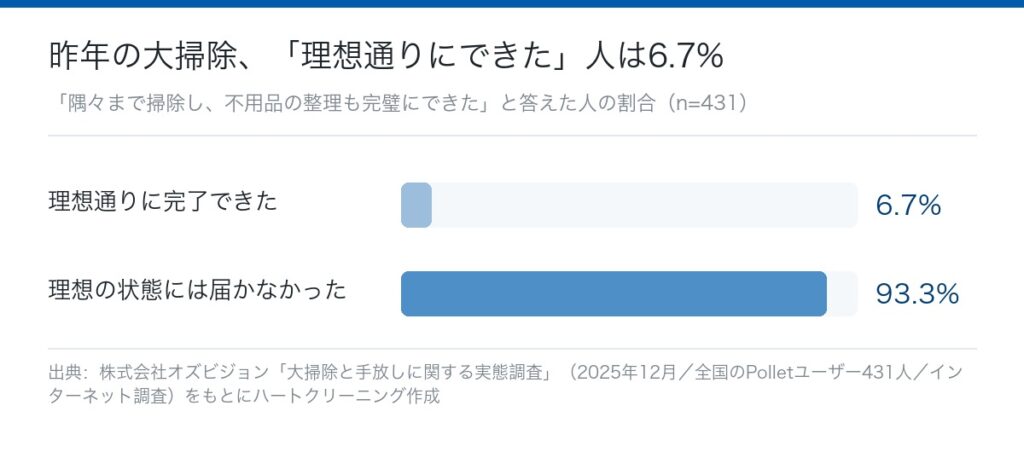 昨年の大掃除を理想通りに完了できた人は6.7%というグラフ