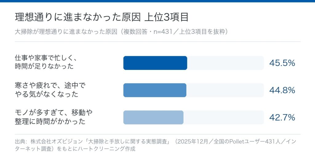 大掃除が理想通りに進まなかった原因の上位3項目のグラフ