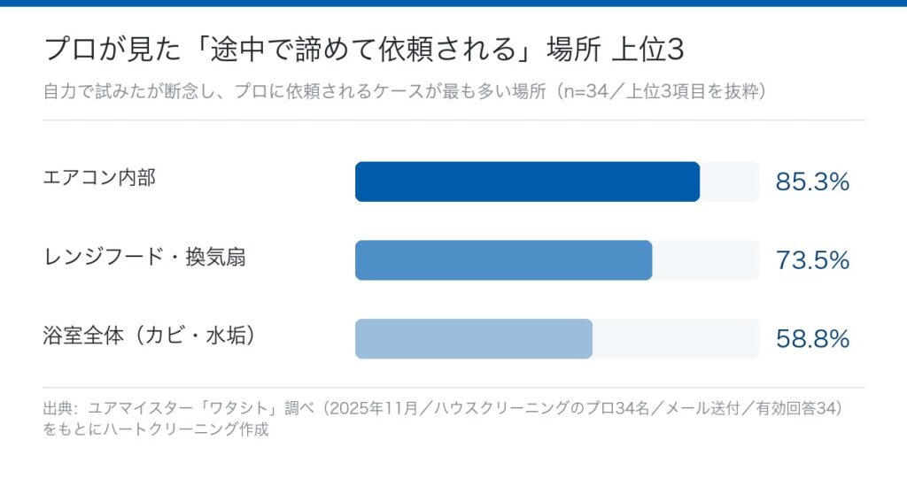 プロが見た自力清掃で諦めて依頼される場所の上位3項目のグラフ