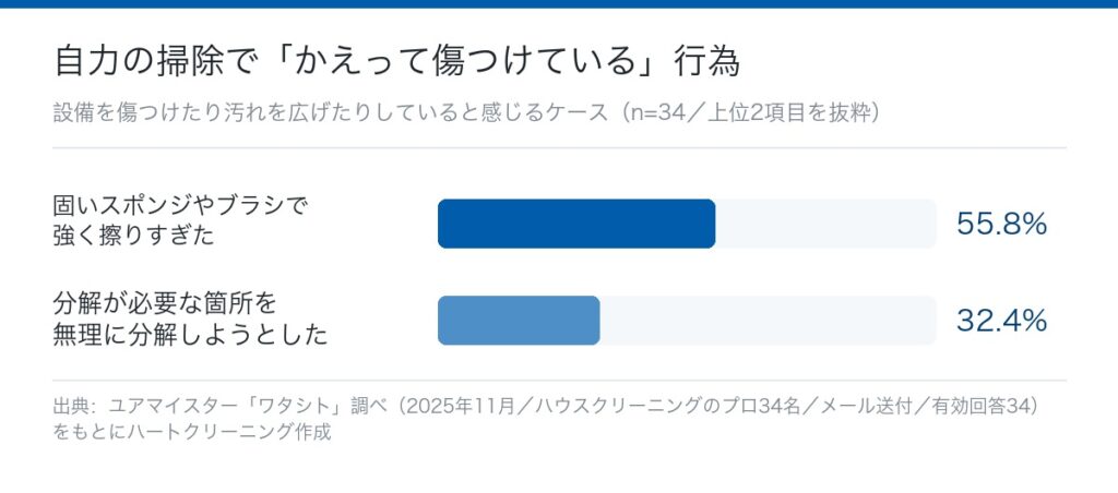 自力清掃でかえって設備を傷つけている行為のグラフ