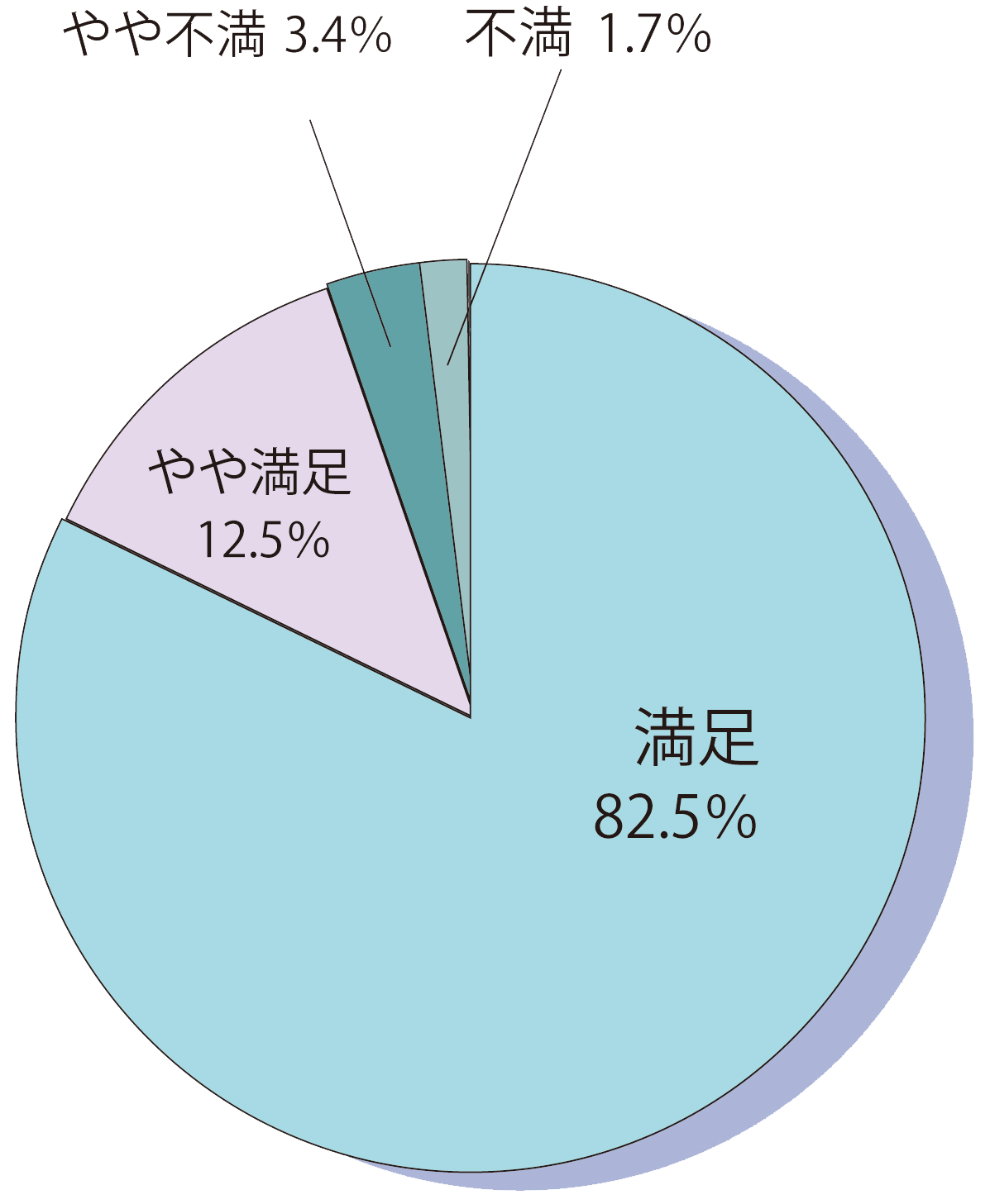 作業員の対応円グラフ