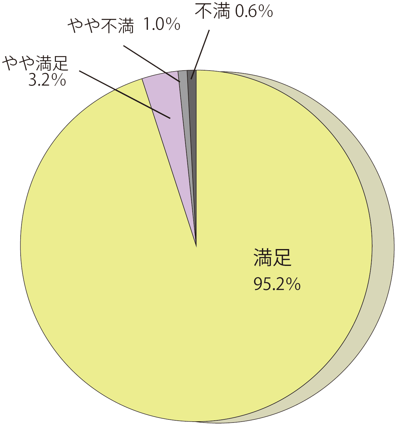総合の評価円グラフ
