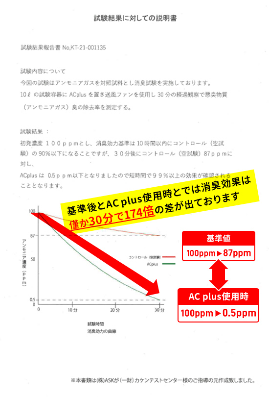 消臭検査試験結果報告書